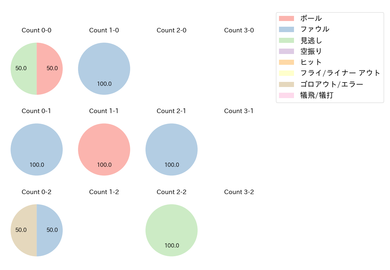 松井 雅人の球数分布(2021年オープン戦)