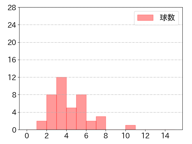 吉田 正尚の球数分布(2021年st月)
