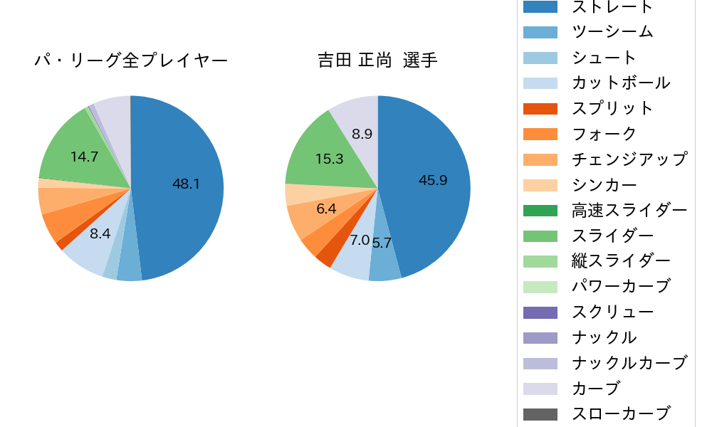 吉田 正尚の球種割合(2021年オープン戦)