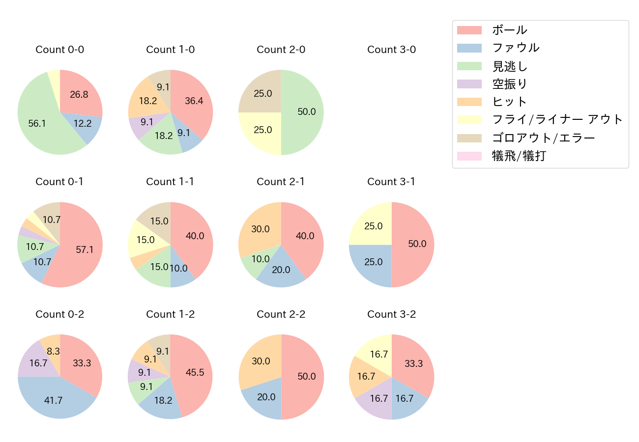 吉田 正尚の球数分布(2021年オープン戦)