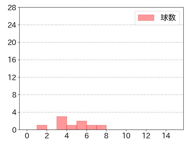 山足 達也の球数分布(2021年st月)