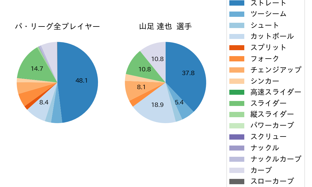 山足 達也の球種割合(2021年オープン戦)