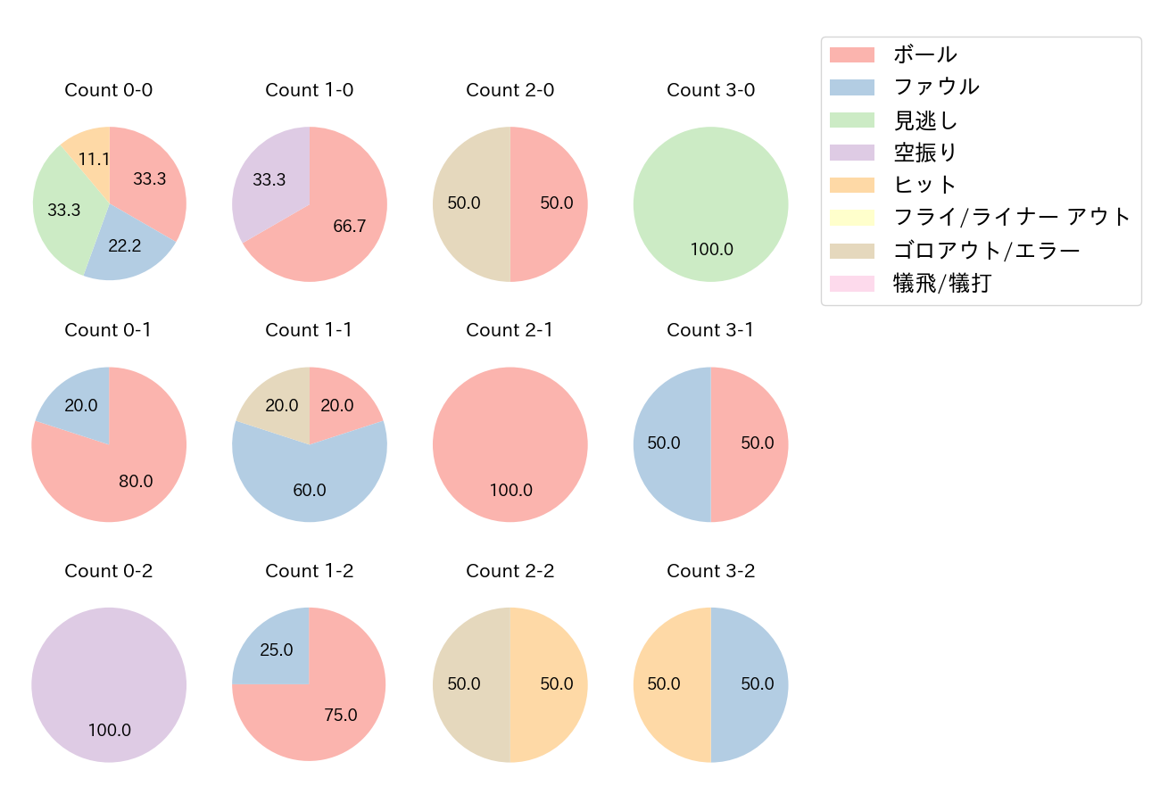 山足 達也の球数分布(2021年オープン戦)