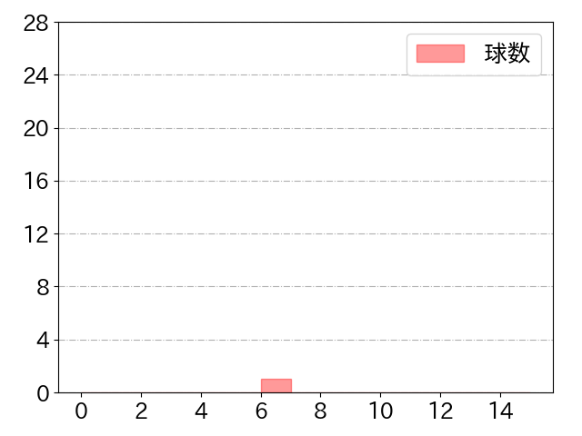 来田 涼斗の球数分布(2021年st月)