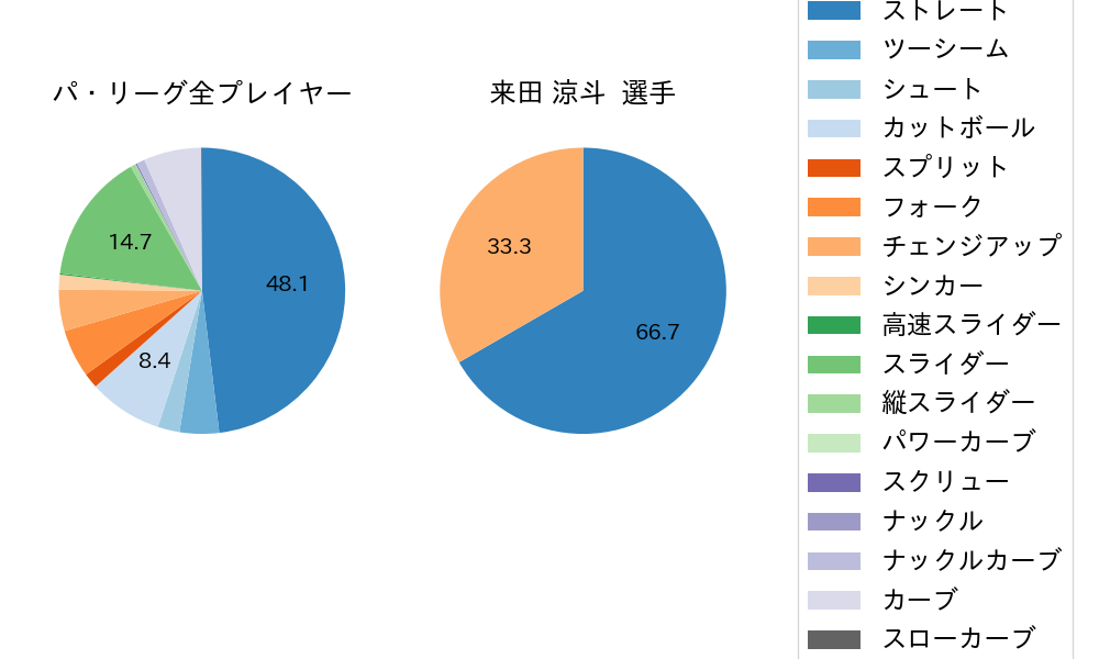 来田 涼斗の球種割合(2021年オープン戦)