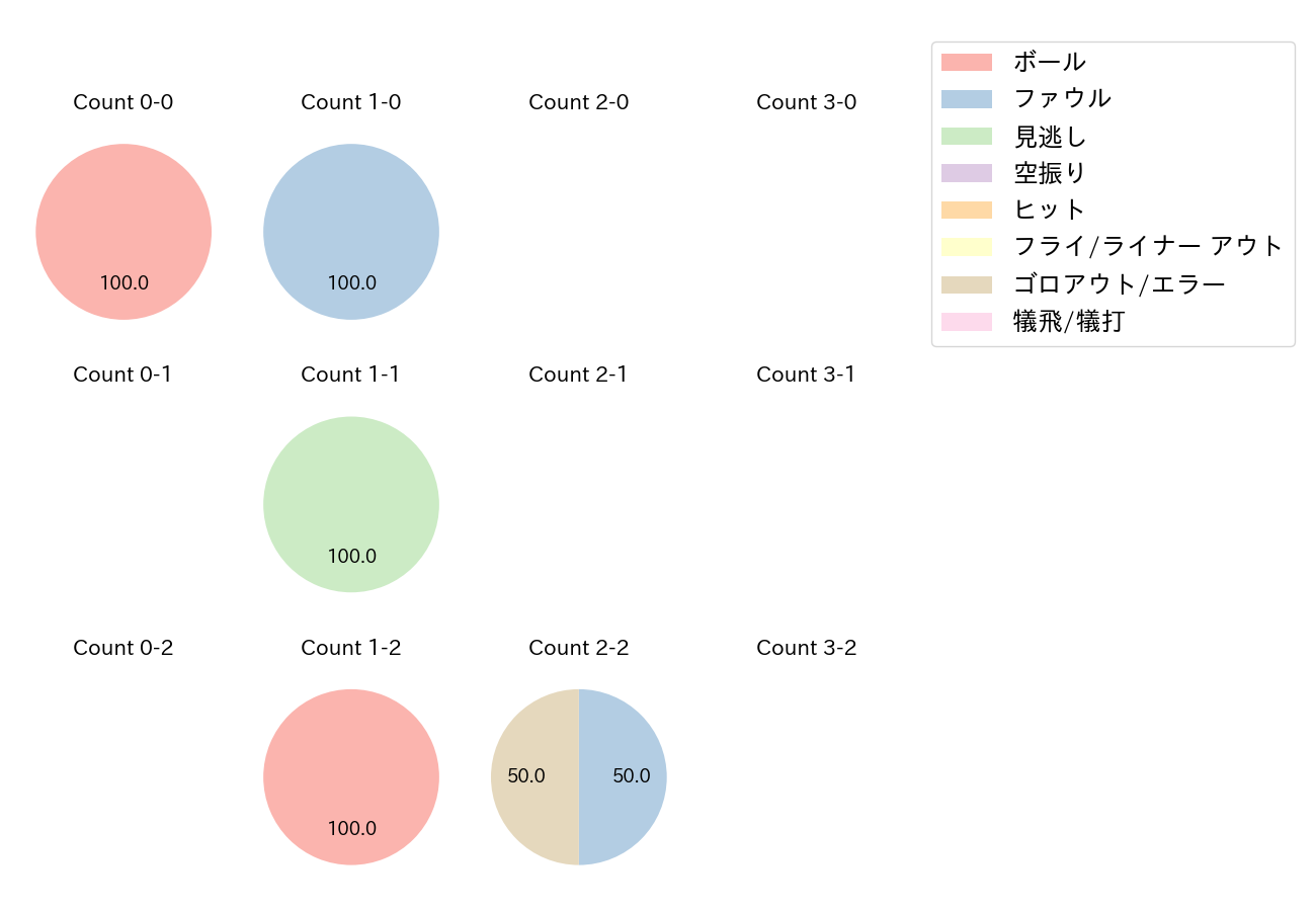 来田 涼斗の球数分布(2021年オープン戦)