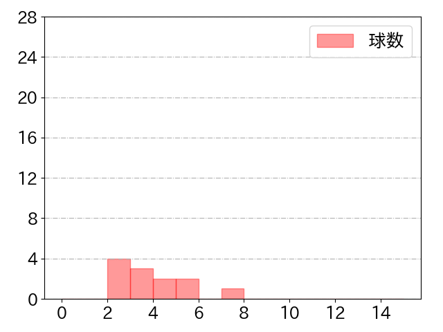 福田 周平の球数分布(2021年st月)