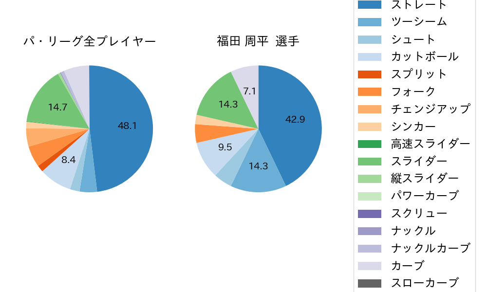 福田 周平の球種割合(2021年オープン戦)