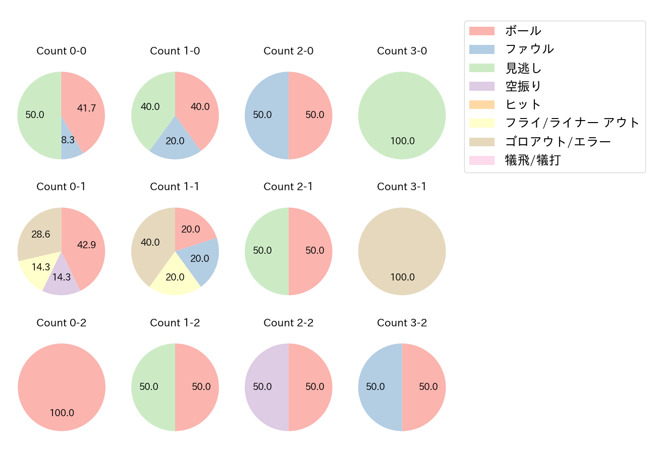 福田 周平の球数分布(2021年オープン戦)