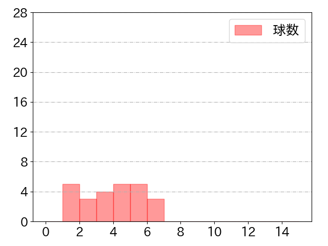 大下 誠一郎の球数分布(2021年st月)