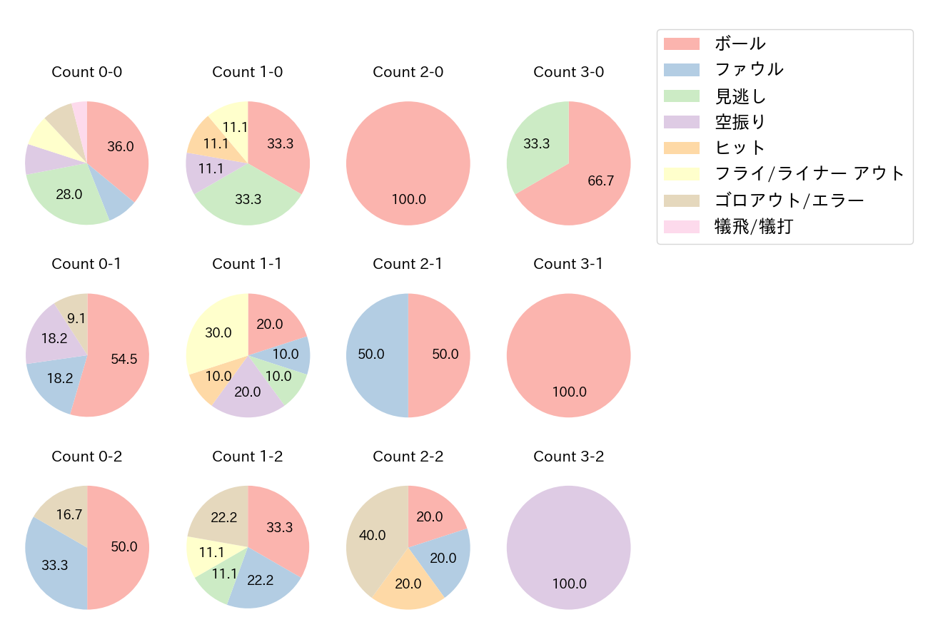 大下 誠一郎の球数分布(2021年オープン戦)
