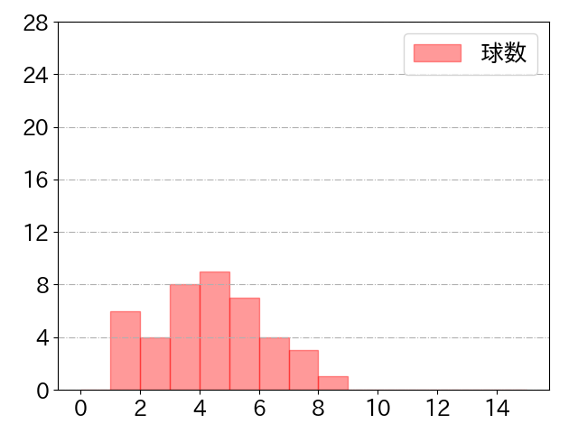 佐野 皓大の球数分布(2021年st月)