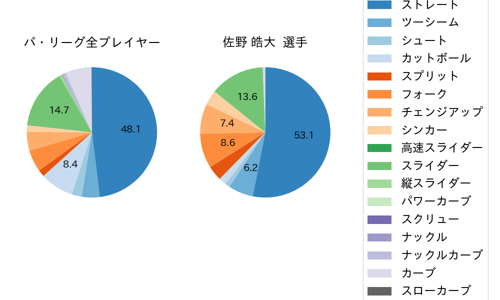 佐野 皓大の球種割合(2021年オープン戦)