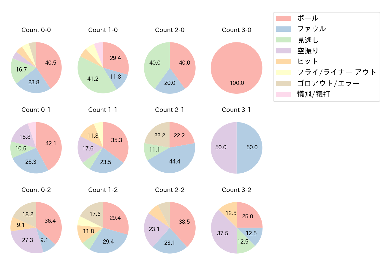 佐野 皓大の球数分布(2021年オープン戦)