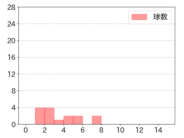 佐野 皓大の球数分布(2021年st月)