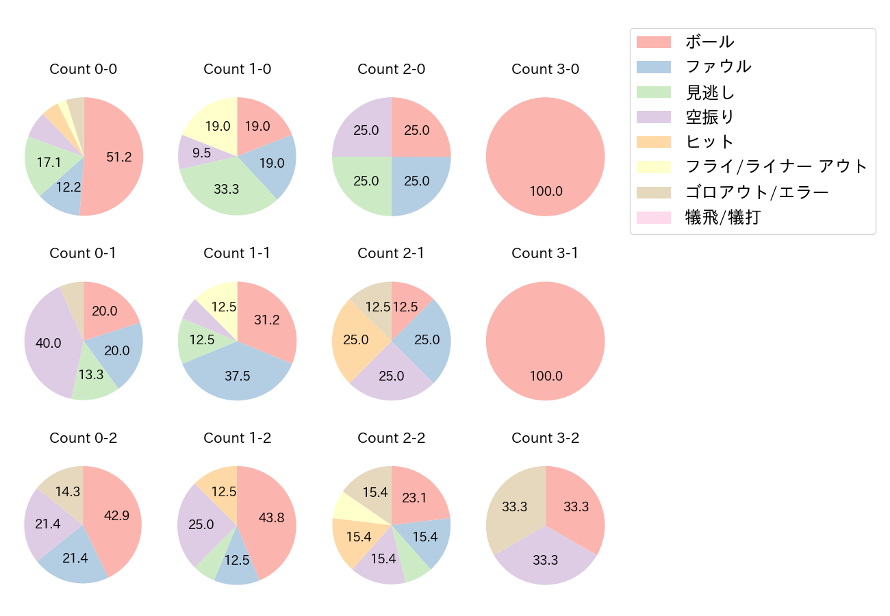 頓宮 裕真の球数分布(2021年オープン戦)