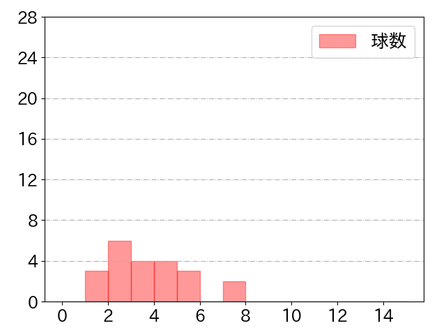 宜保 翔の球数分布(2021年st月)