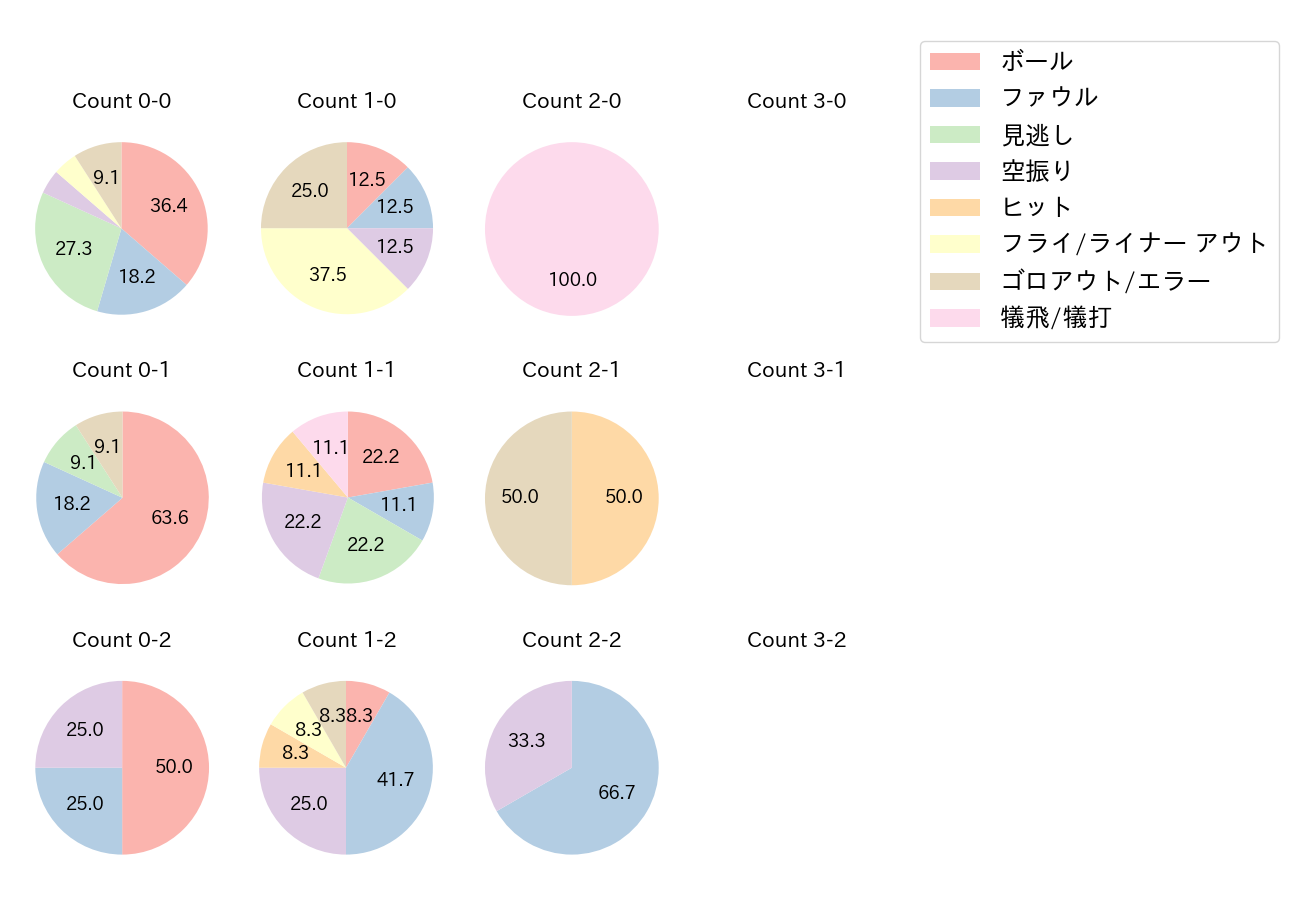 宜保 翔の球数分布(2021年オープン戦)