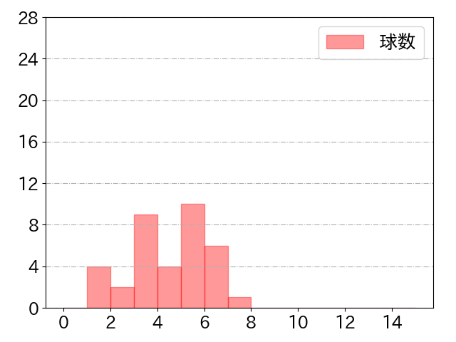 T-岡田の球数分布(2021年st月)