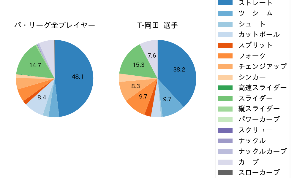 T-岡田の球種割合(2021年オープン戦)