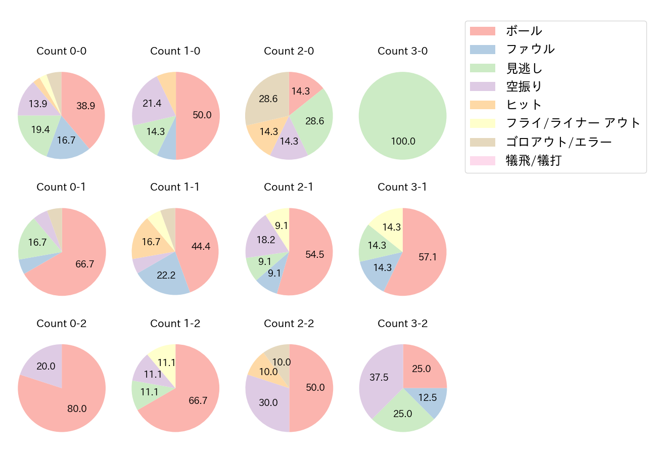 T-岡田の球数分布(2021年オープン戦)