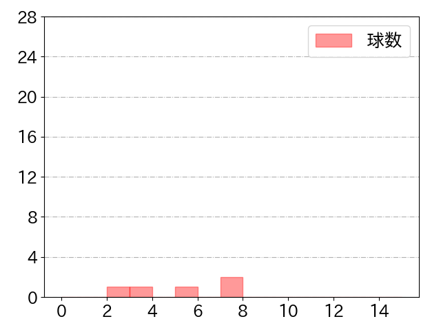 宗 佑磨の球数分布(2021年st月)