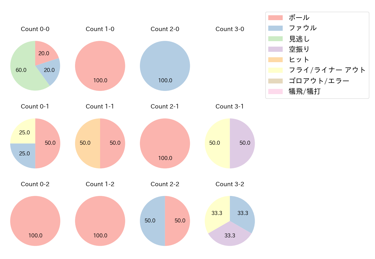 宗 佑磨の球数分布(2021年オープン戦)