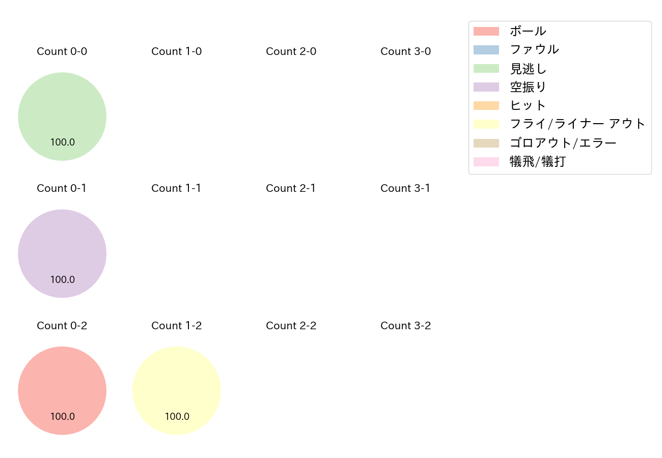 中川 拓真の球数分布(2021年オープン戦)