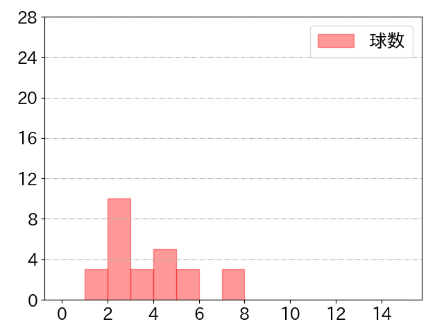 中川 圭太の球数分布(2021年st月)