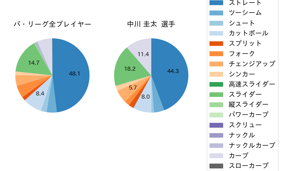 中川 圭太の球種割合(2021年オープン戦)