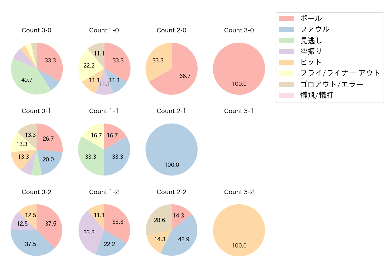 中川 圭太の球数分布(2021年オープン戦)