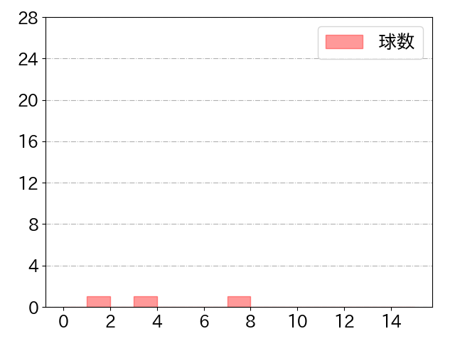 後藤 駿太の球数分布(2021年st月)