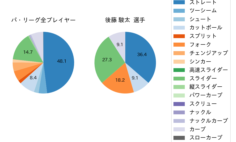 後藤 駿太の球種割合(2021年オープン戦)