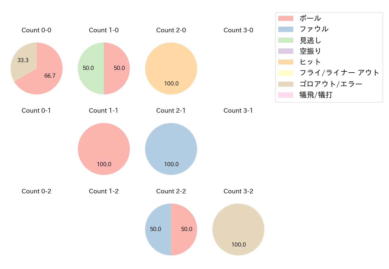 後藤 駿太の球数分布(2021年オープン戦)