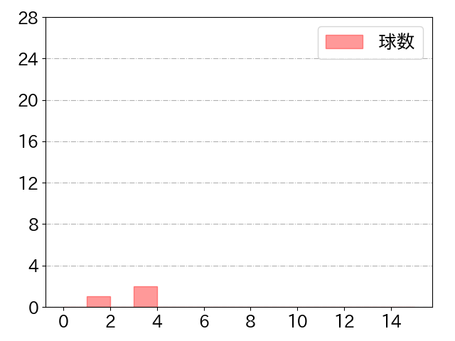 大城 滉二の球数分布(2021年st月)