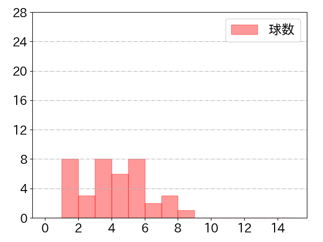 杉本 裕太郎の球数分布(2021年st月)