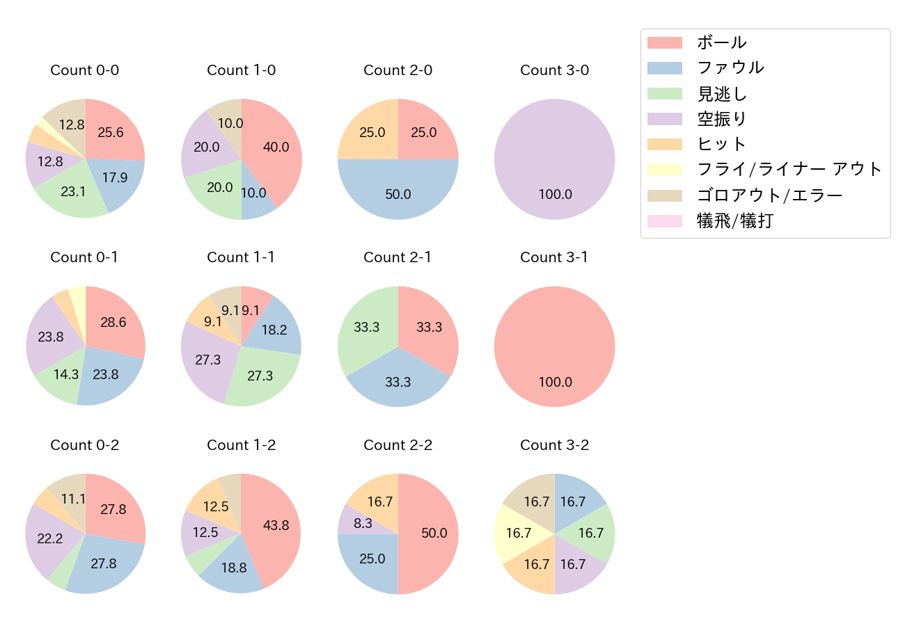 杉本 裕太郎の球数分布(2021年オープン戦)