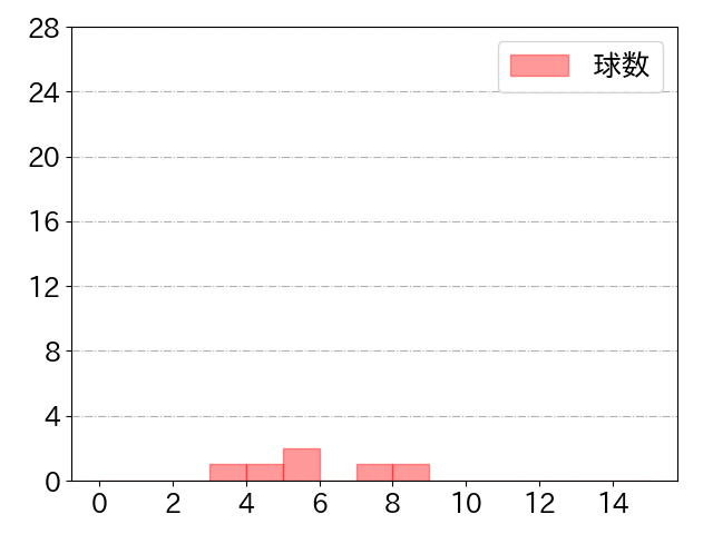 渡部 遼人の球数分布(2022年3月)