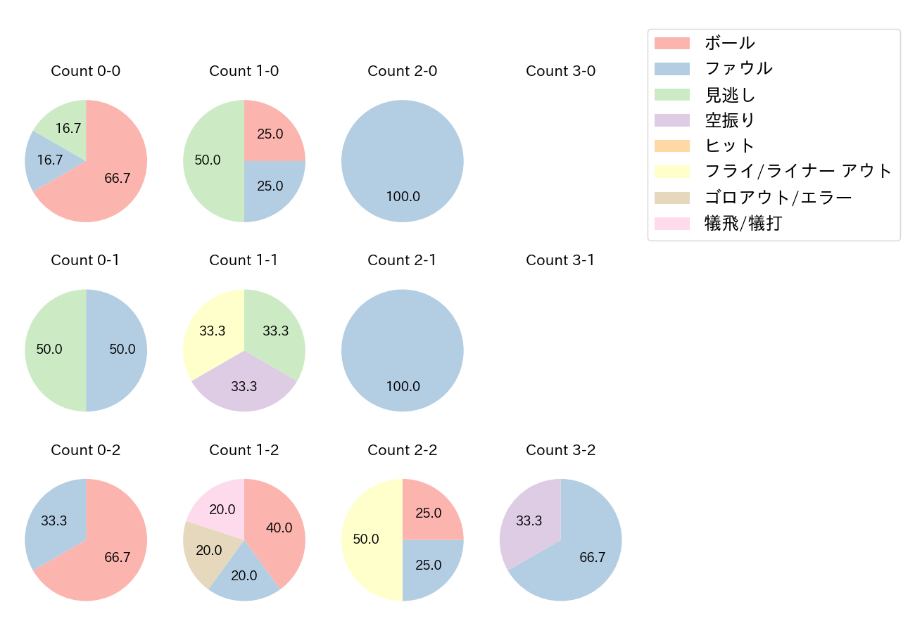 渡部 遼人の球数分布(2022年3月)