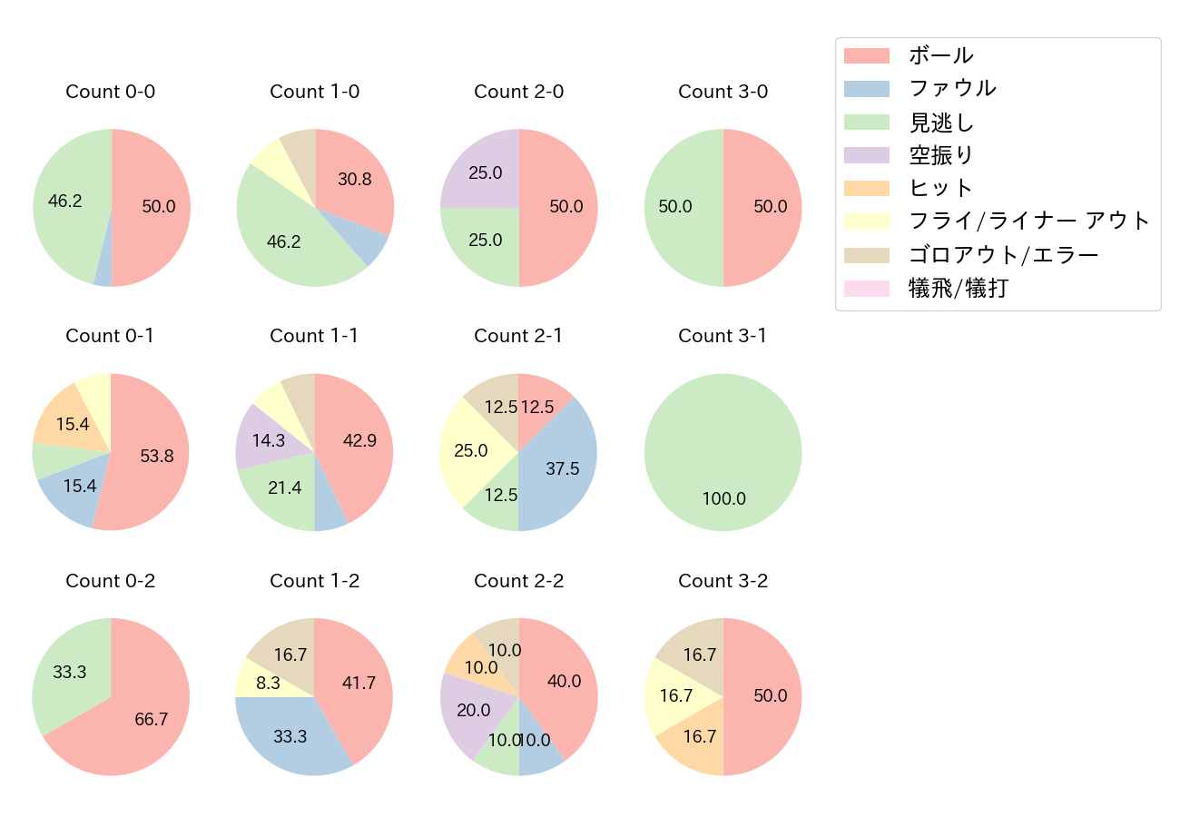 福田 周平の球数分布(2022年3月)