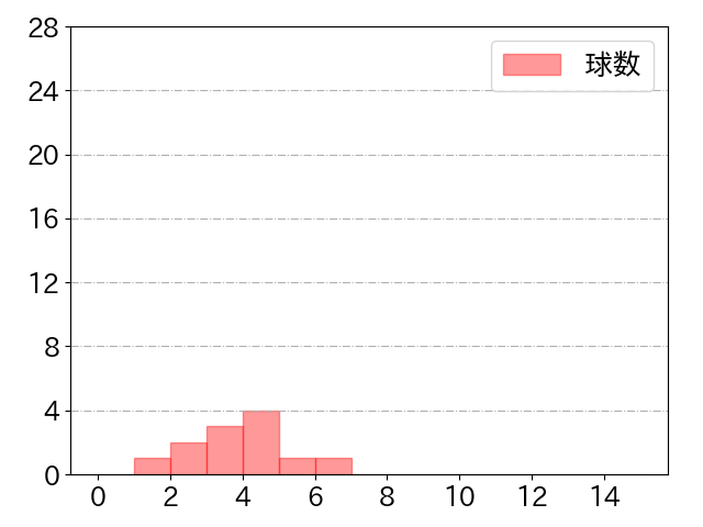 若月 健矢の球数分布(2022年3月)
