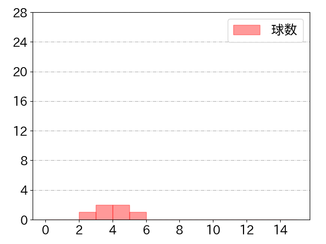 伏見 寅威の球数分布(2022年3月)
