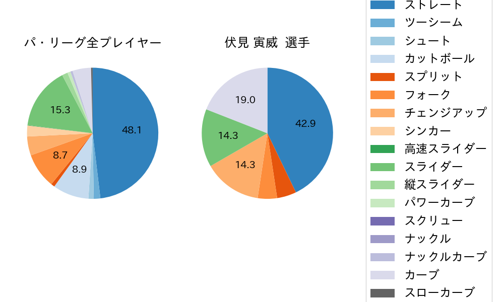 伏見 寅威の球種割合(2022年3月)