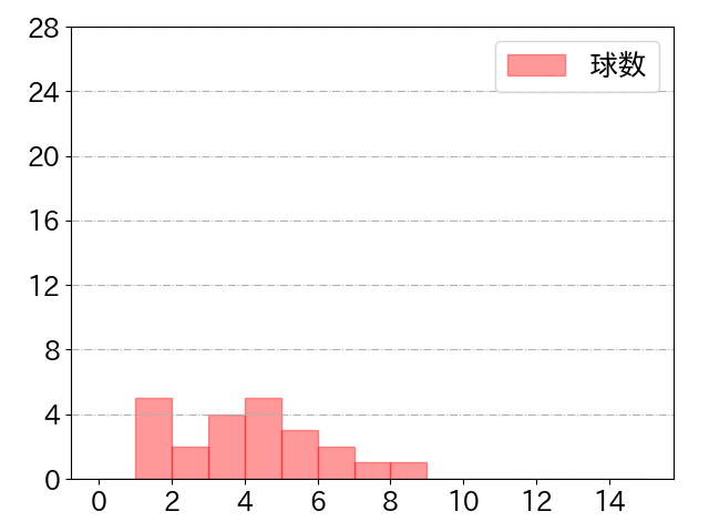 紅林 弘太郎の球数分布(2022年3月)
