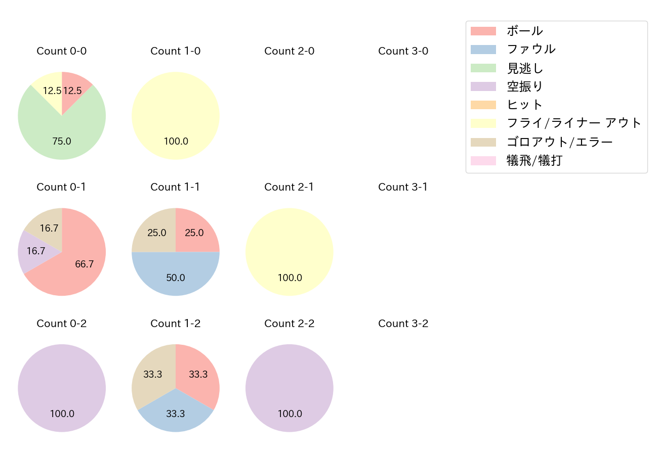 太田 椋の球数分布(2022年3月)