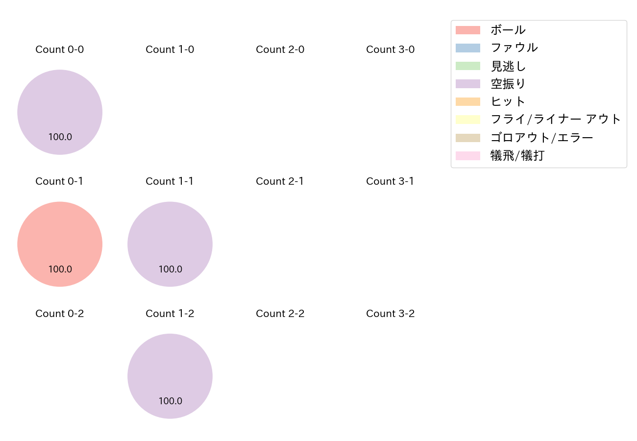 来田 涼斗の球数分布(2022年3月)