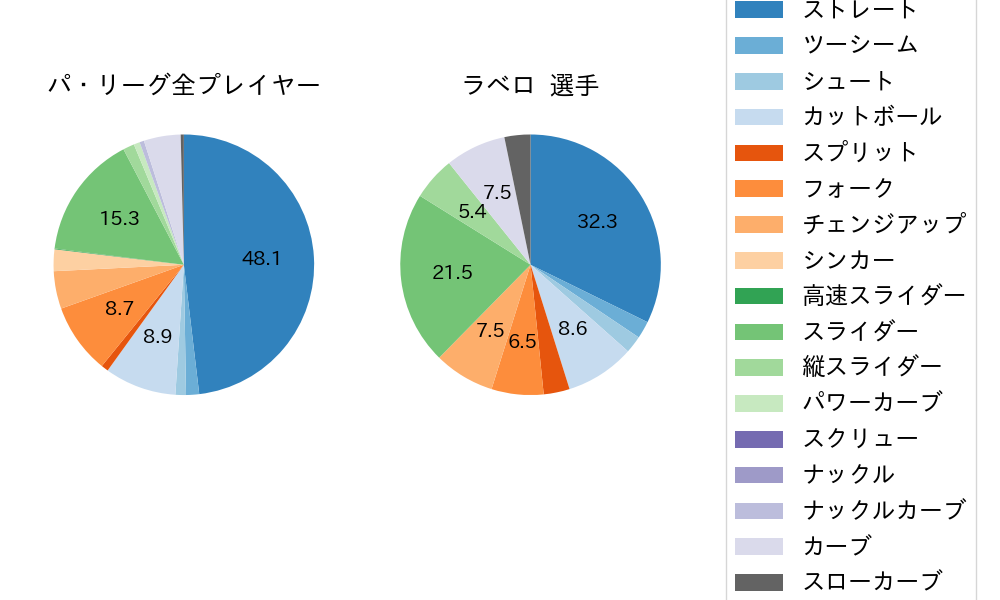 ラベロの球種割合(2022年3月)