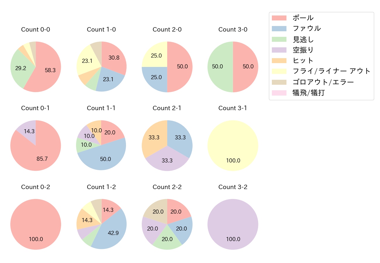 宗 佑磨の球数分布(2022年3月)