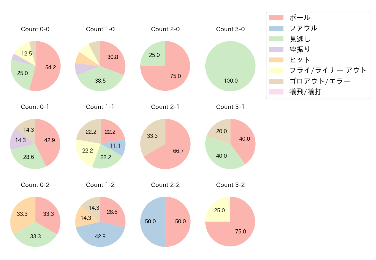 吉田 正尚の球数分布(2022年3月)