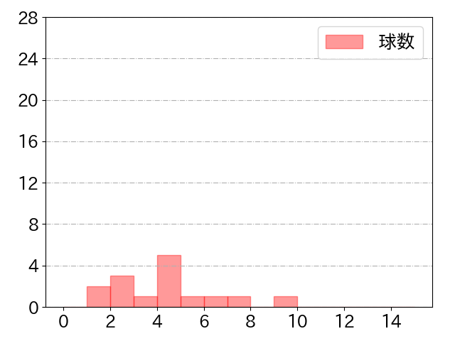 後藤 駿太の球数分布(2022年3月)